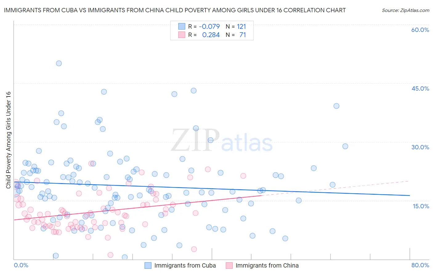 Immigrants from Cuba vs Immigrants from China Child Poverty Among Girls Under 16