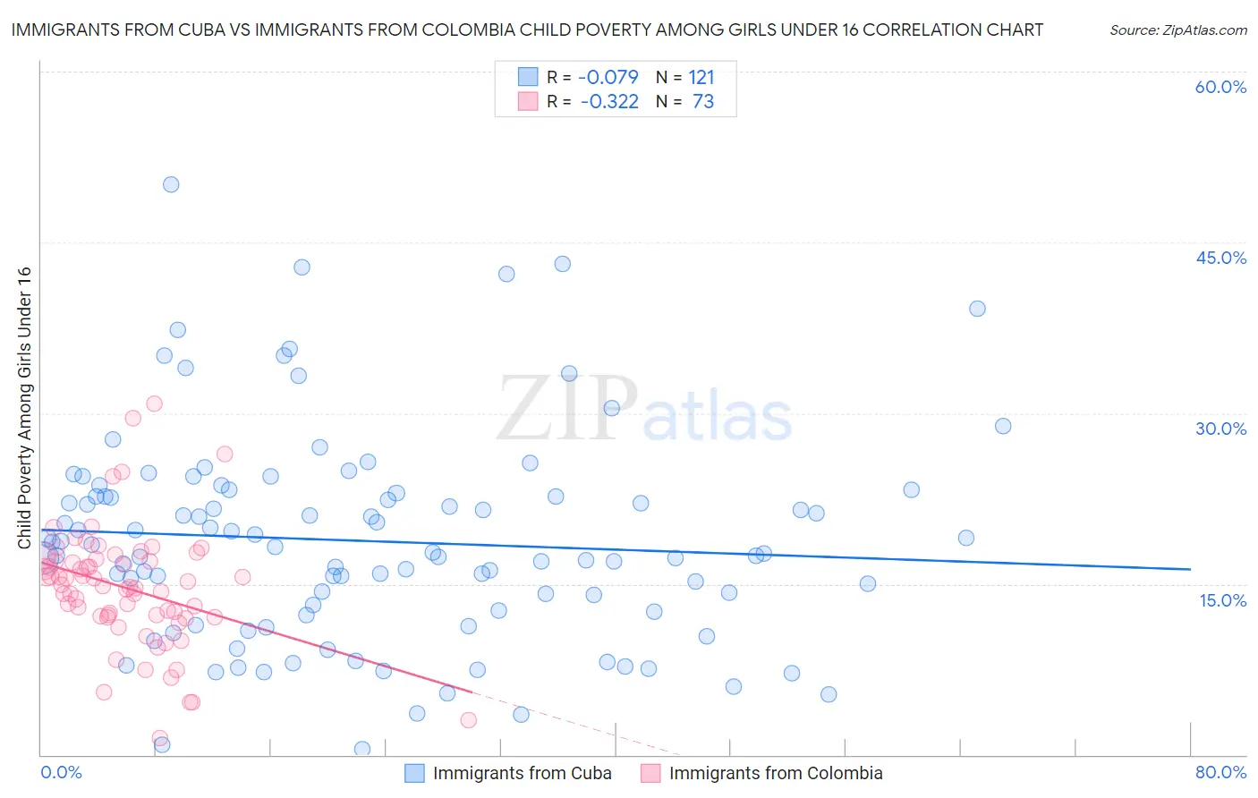 Immigrants from Cuba vs Immigrants from Colombia Child Poverty Among Girls Under 16