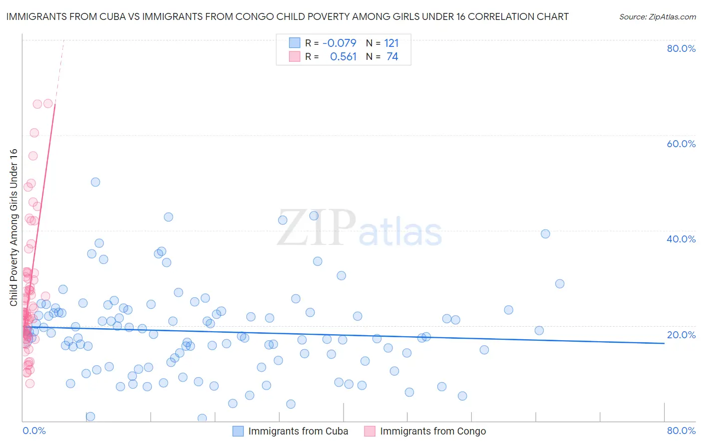 Immigrants from Cuba vs Immigrants from Congo Child Poverty Among Girls Under 16