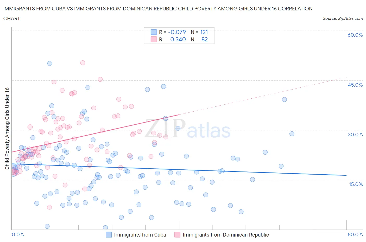 Immigrants from Cuba vs Immigrants from Dominican Republic Child Poverty Among Girls Under 16