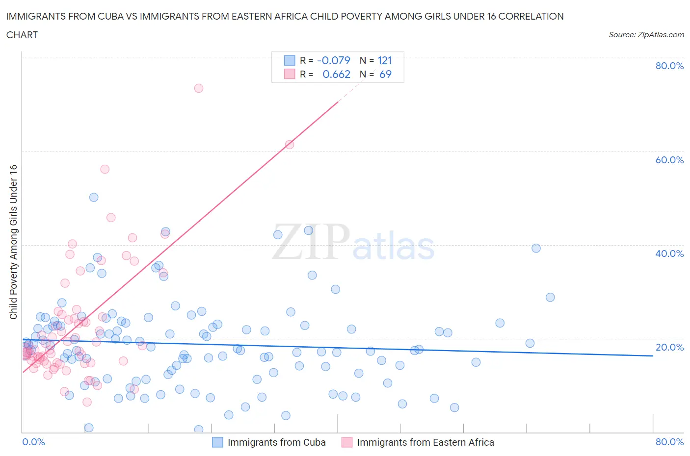 Immigrants from Cuba vs Immigrants from Eastern Africa Child Poverty Among Girls Under 16