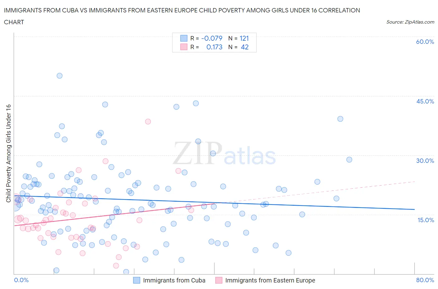 Immigrants from Cuba vs Immigrants from Eastern Europe Child Poverty Among Girls Under 16