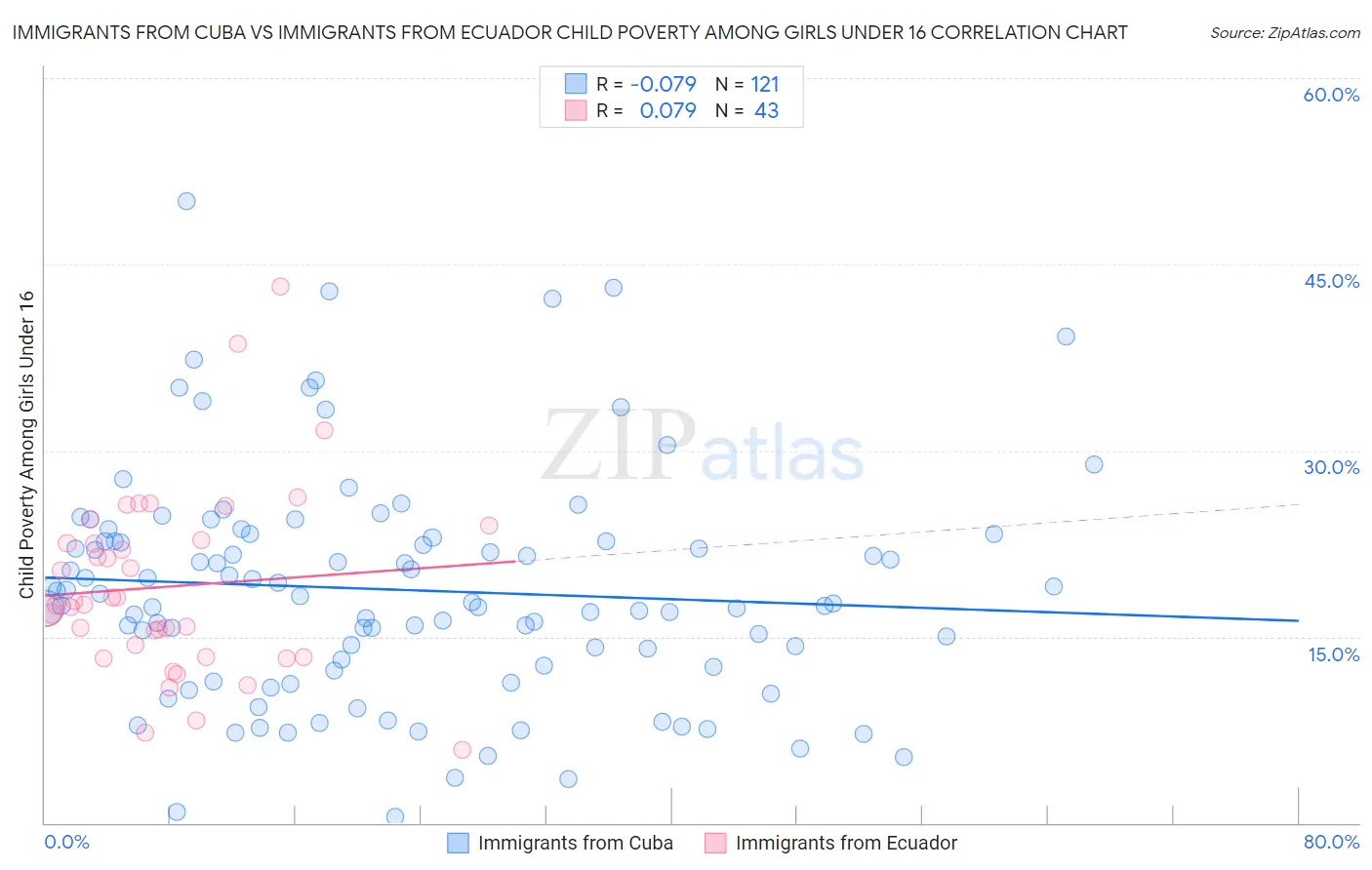 Immigrants from Cuba vs Immigrants from Ecuador Child Poverty Among Girls Under 16
