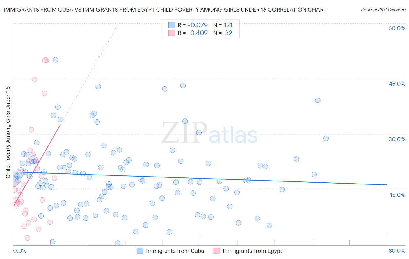 Immigrants from Cuba vs Immigrants from Egypt Child Poverty Among Girls Under 16