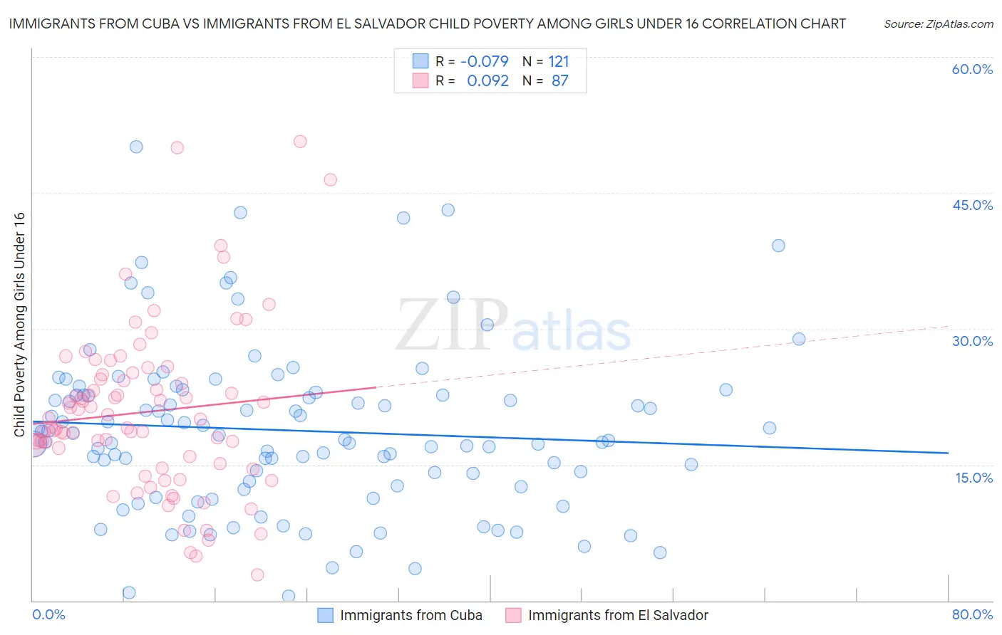 Immigrants from Cuba vs Immigrants from El Salvador Child Poverty Among Girls Under 16