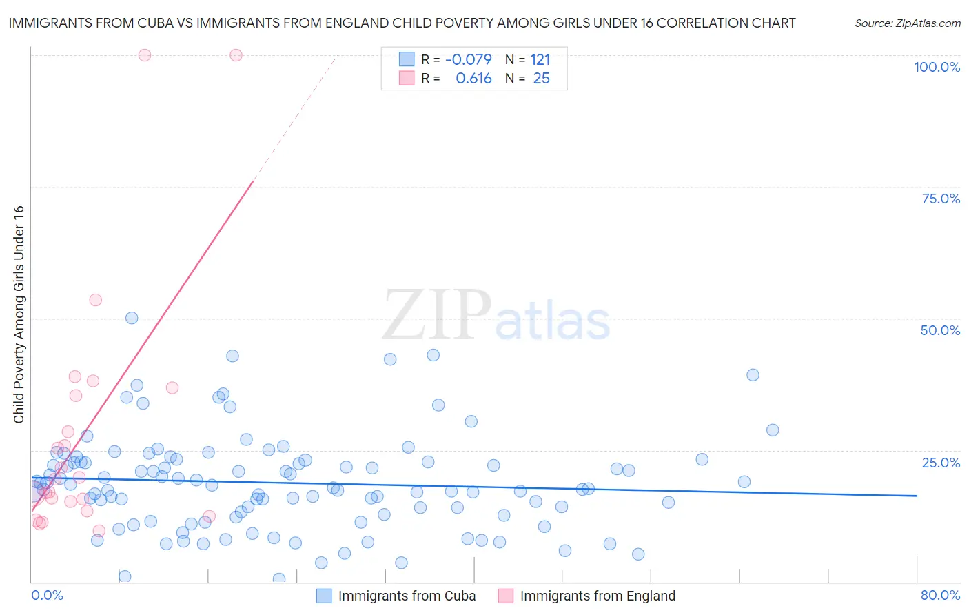 Immigrants from Cuba vs Immigrants from England Child Poverty Among Girls Under 16
