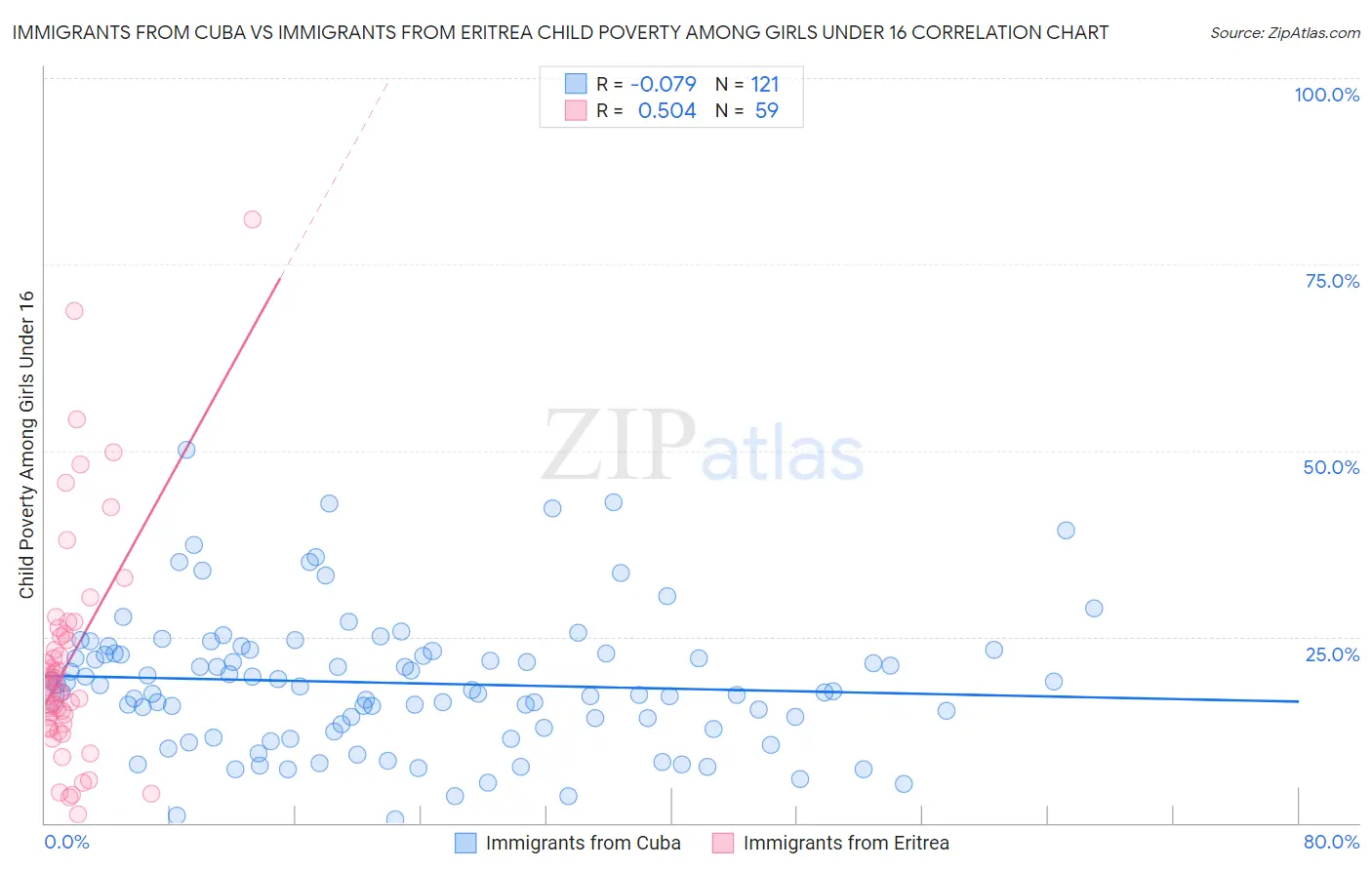 Immigrants from Cuba vs Immigrants from Eritrea Child Poverty Among Girls Under 16