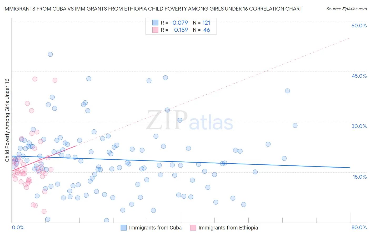 Immigrants from Cuba vs Immigrants from Ethiopia Child Poverty Among Girls Under 16