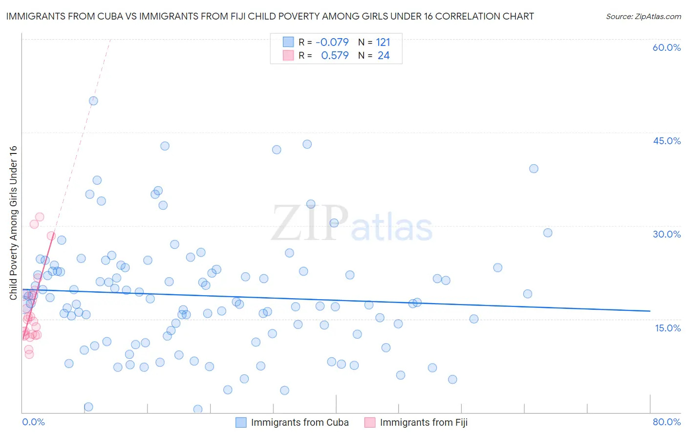 Immigrants from Cuba vs Immigrants from Fiji Child Poverty Among Girls Under 16