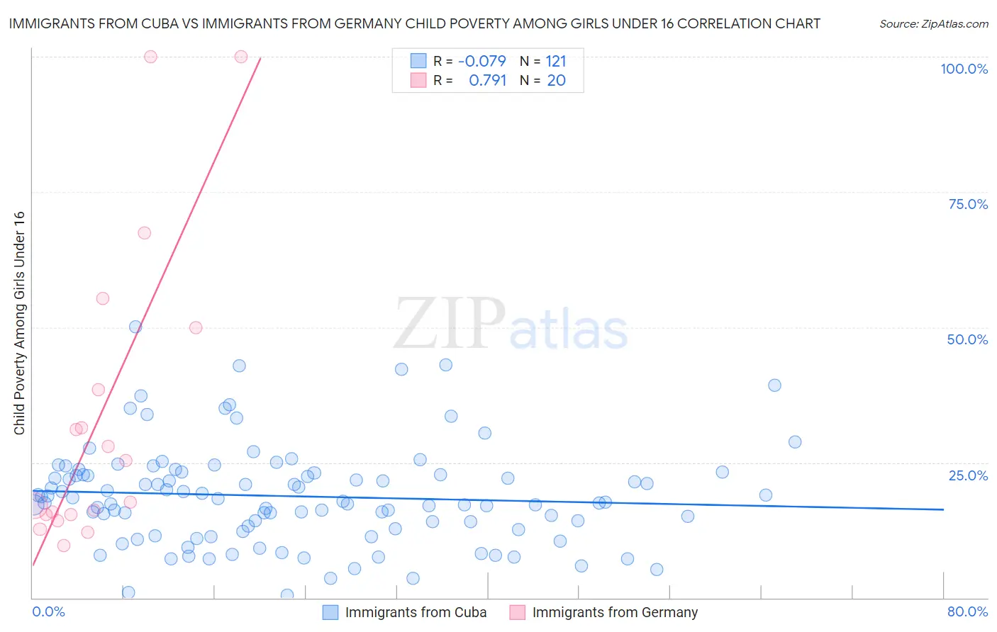 Immigrants from Cuba vs Immigrants from Germany Child Poverty Among Girls Under 16