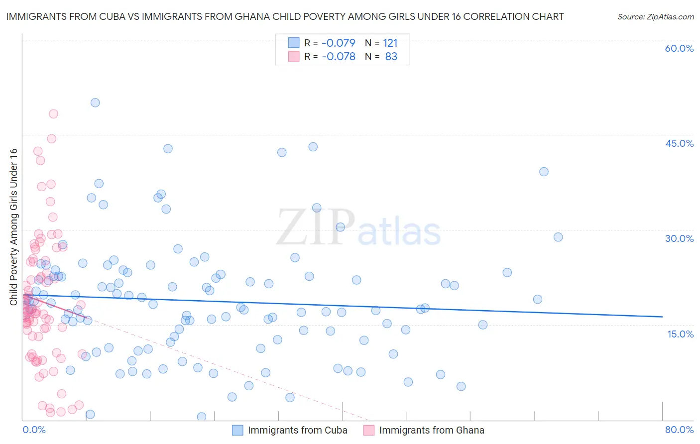 Immigrants from Cuba vs Immigrants from Ghana Child Poverty Among Girls Under 16