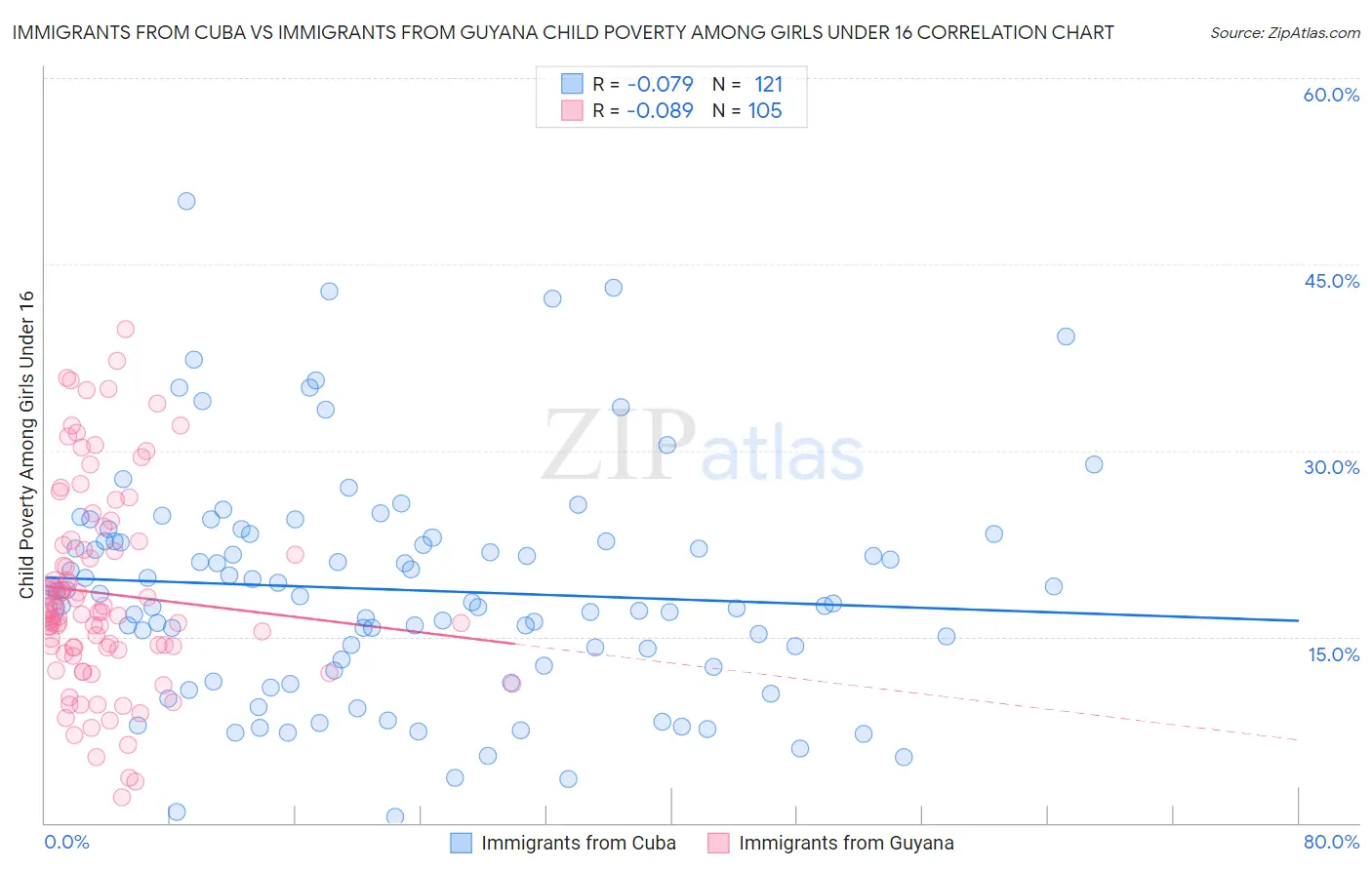 Immigrants from Cuba vs Immigrants from Guyana Child Poverty Among Girls Under 16