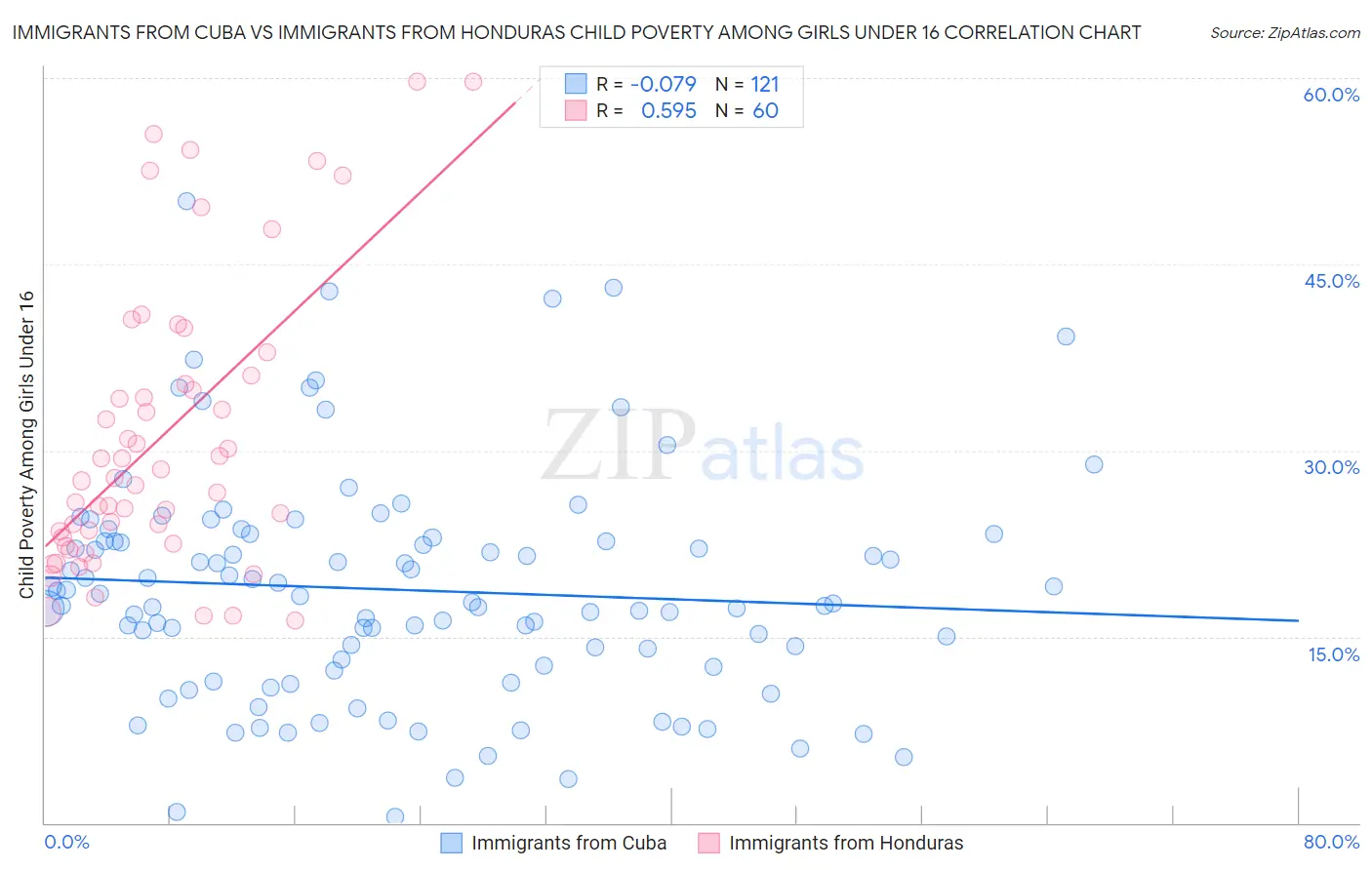Immigrants from Cuba vs Immigrants from Honduras Child Poverty Among Girls Under 16