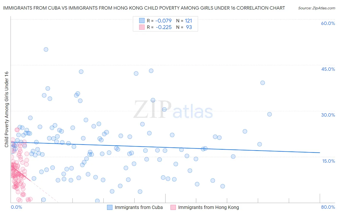 Immigrants from Cuba vs Immigrants from Hong Kong Child Poverty Among Girls Under 16