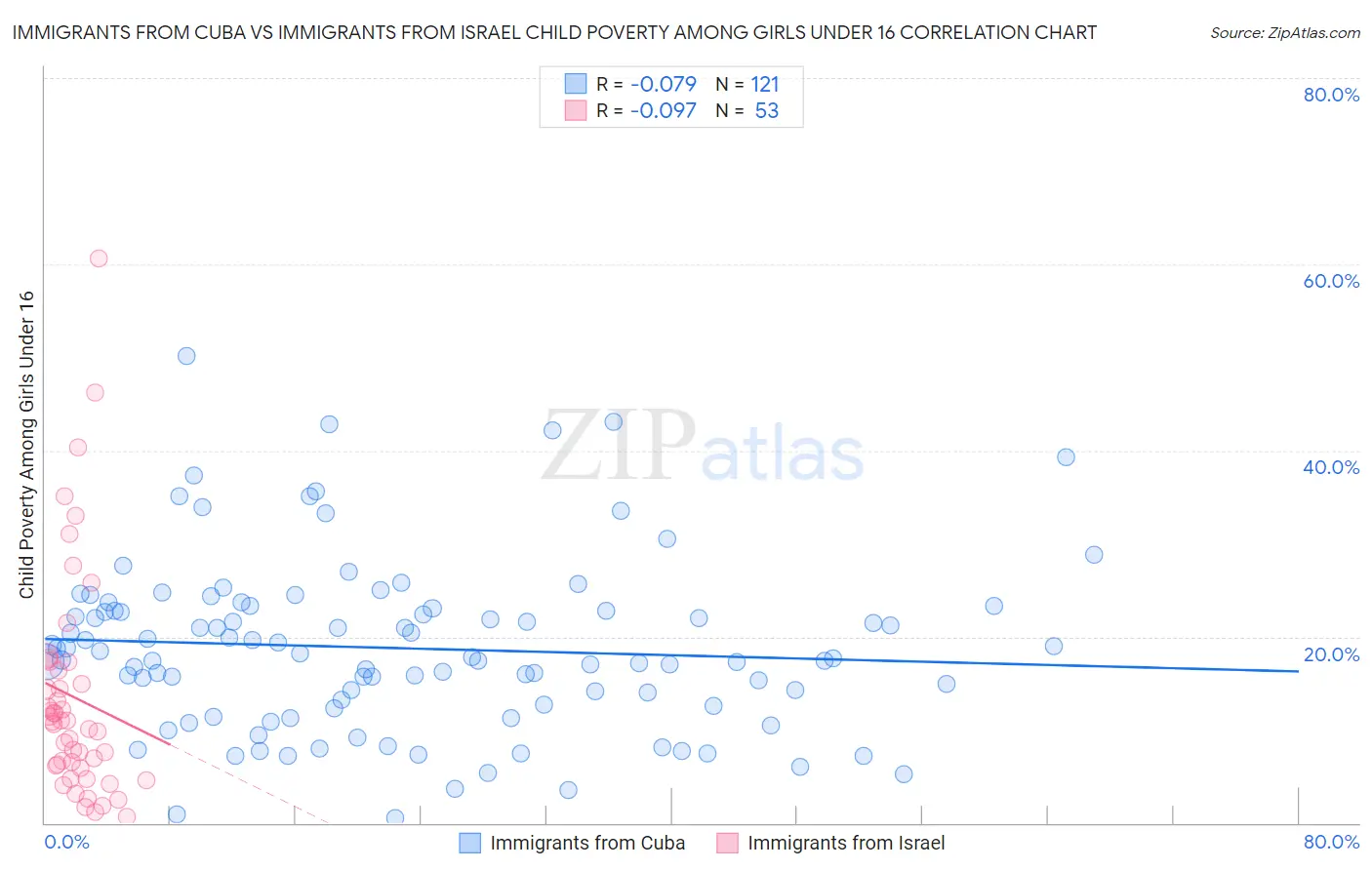 Immigrants from Cuba vs Immigrants from Israel Child Poverty Among Girls Under 16