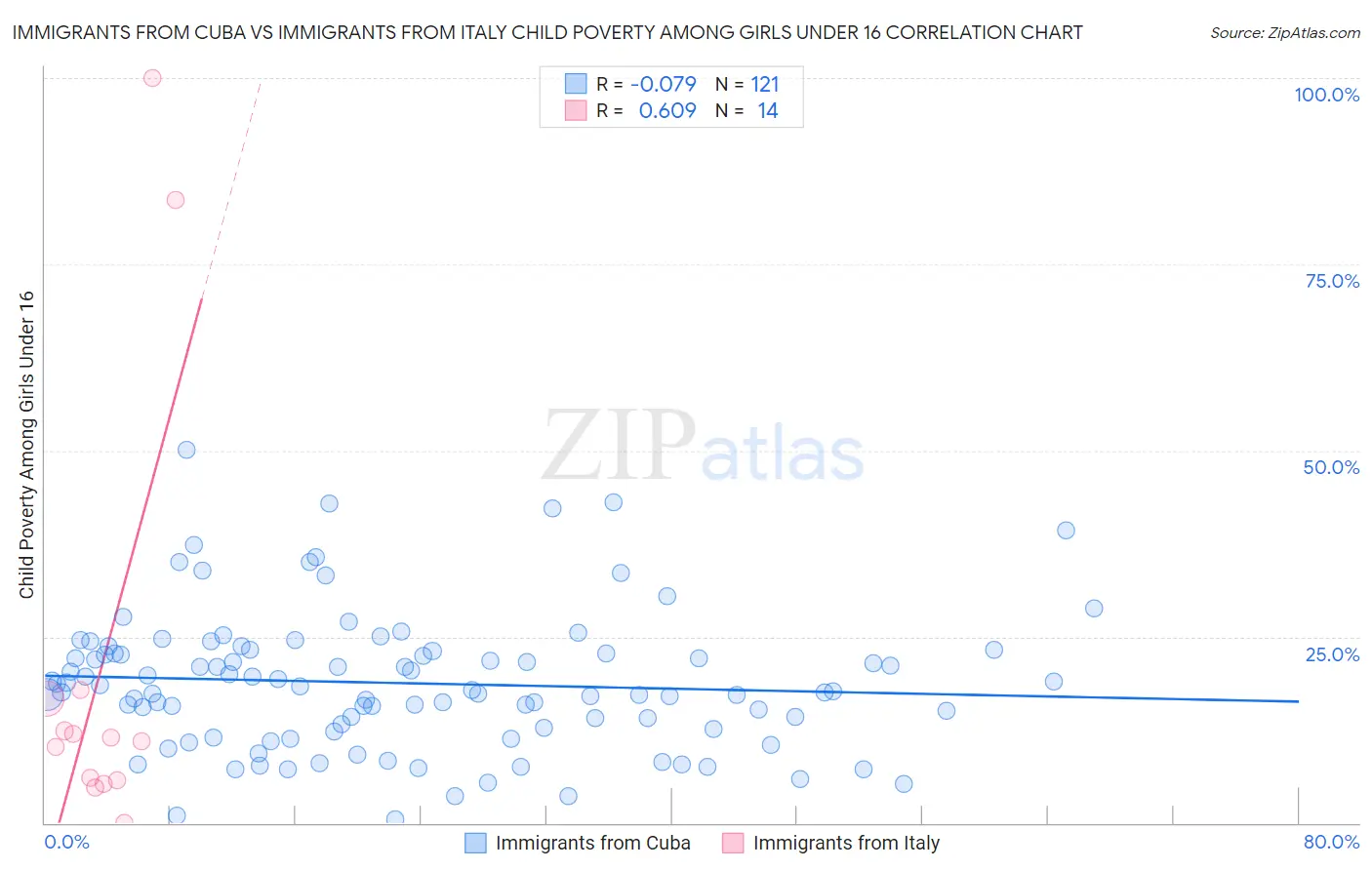 Immigrants from Cuba vs Immigrants from Italy Child Poverty Among Girls Under 16