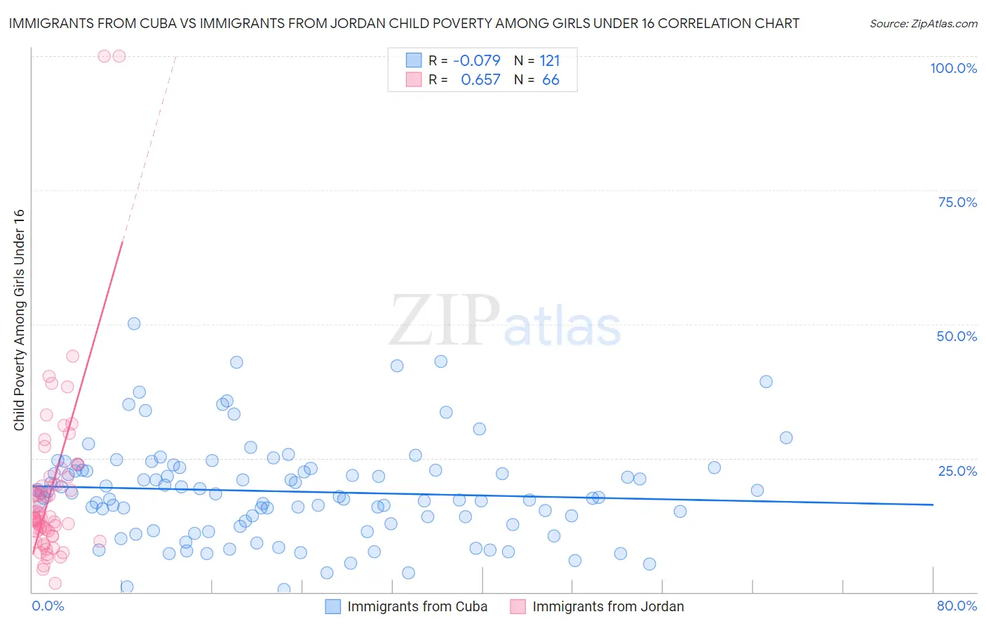 Immigrants from Cuba vs Immigrants from Jordan Child Poverty Among Girls Under 16
