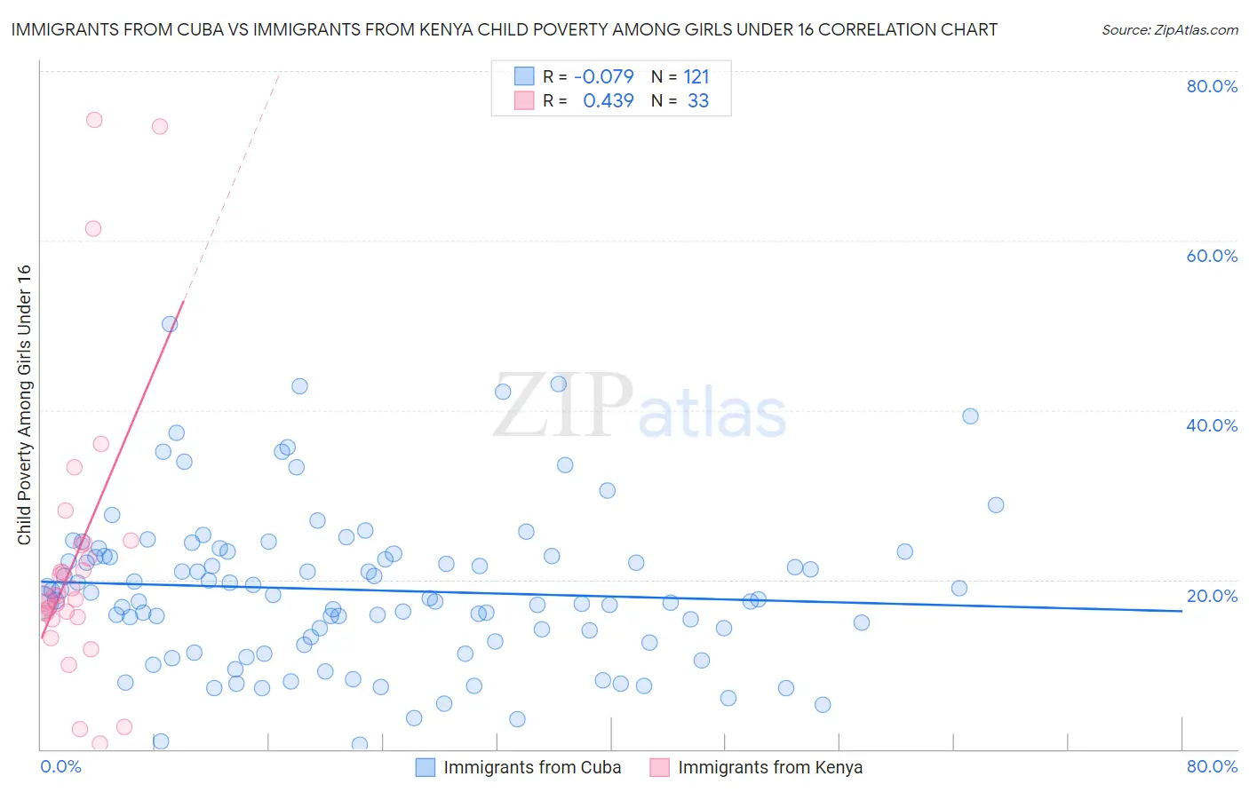 Immigrants from Cuba vs Immigrants from Kenya Child Poverty Among Girls Under 16