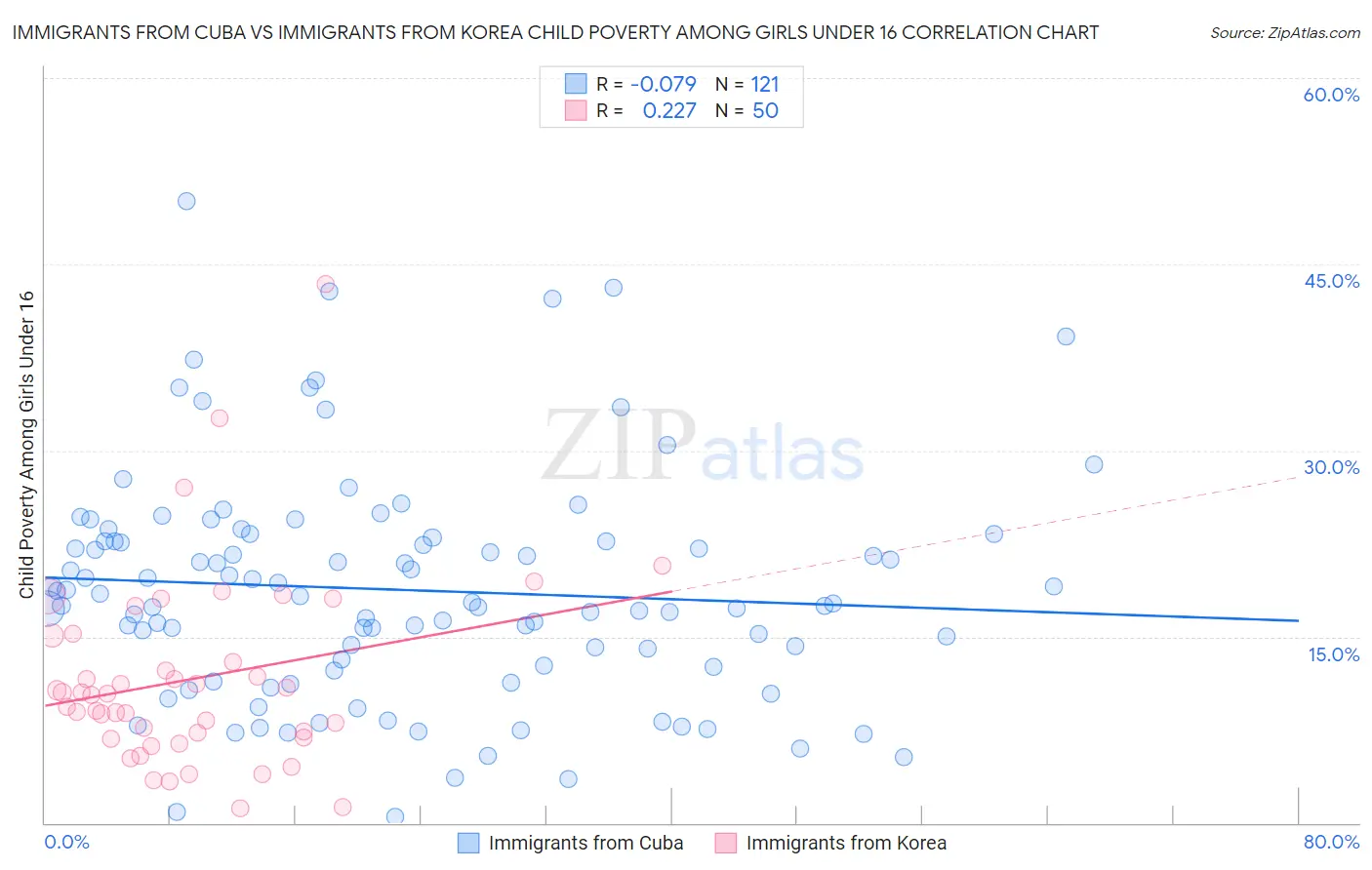 Immigrants from Cuba vs Immigrants from Korea Child Poverty Among Girls Under 16