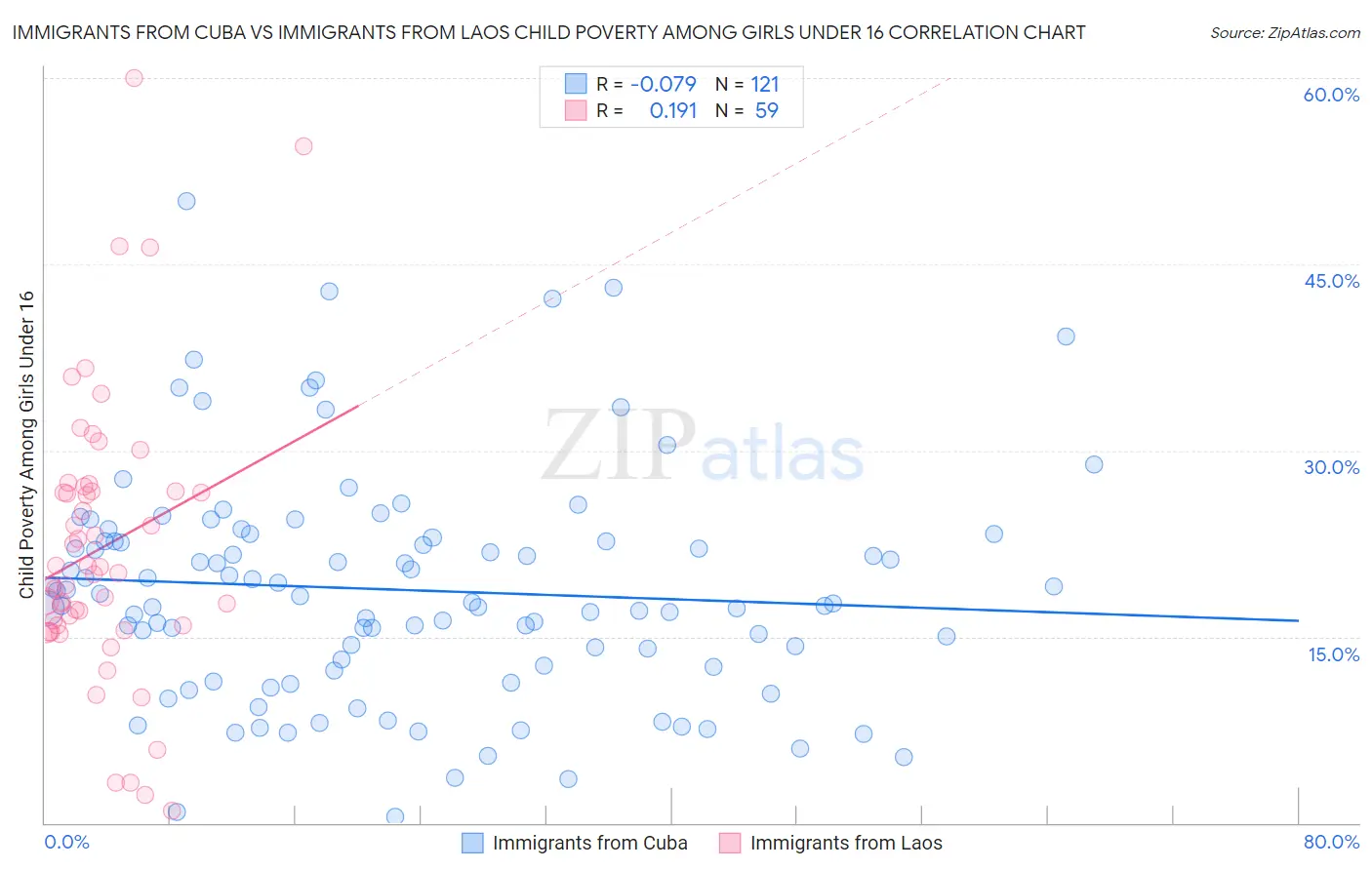 Immigrants from Cuba vs Immigrants from Laos Child Poverty Among Girls Under 16