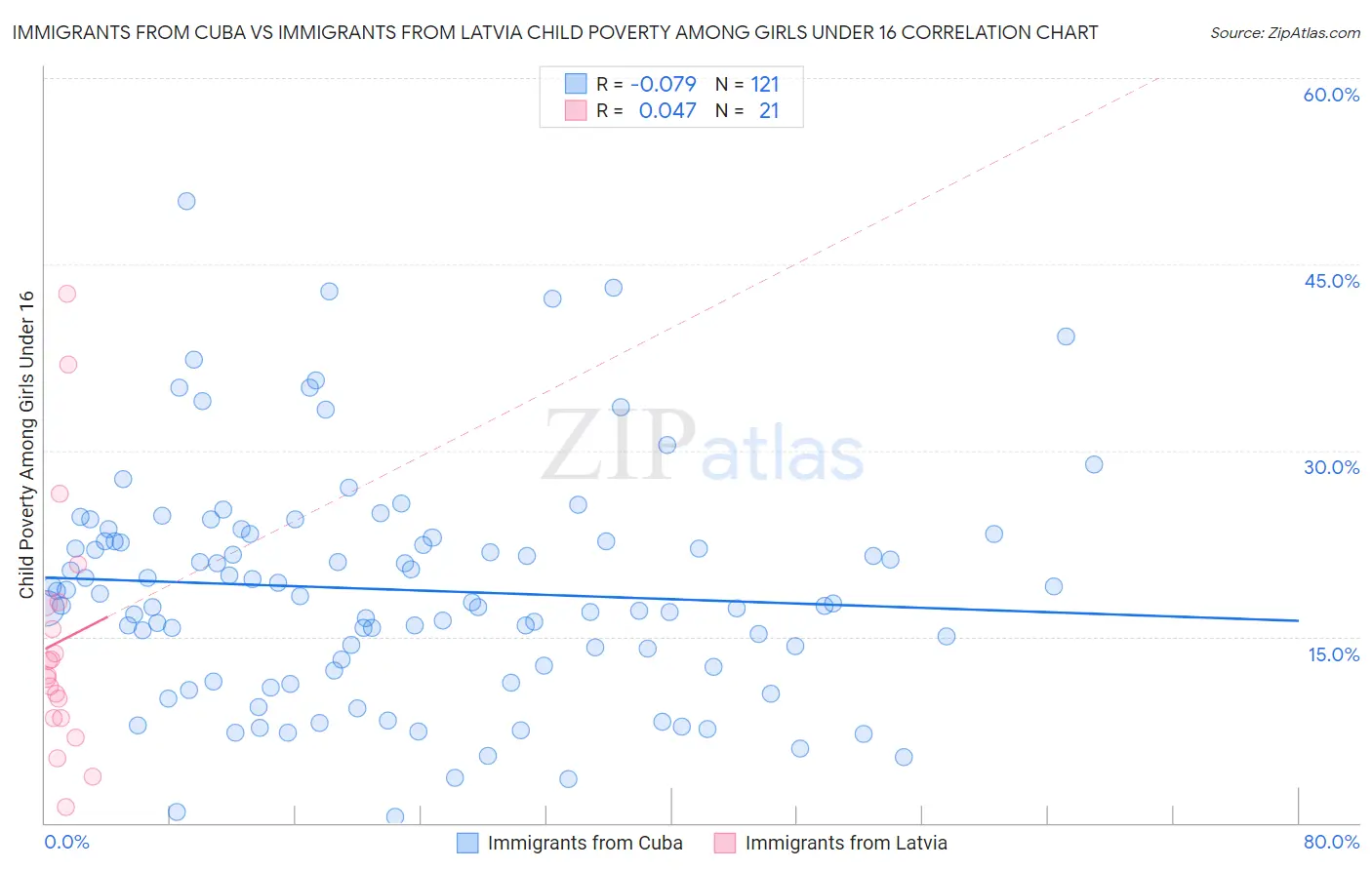 Immigrants from Cuba vs Immigrants from Latvia Child Poverty Among Girls Under 16