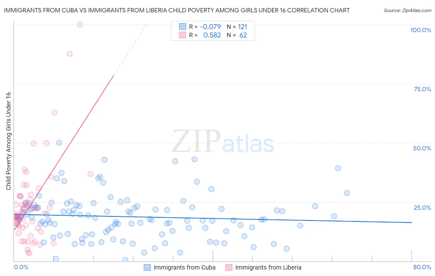 Immigrants from Cuba vs Immigrants from Liberia Child Poverty Among Girls Under 16