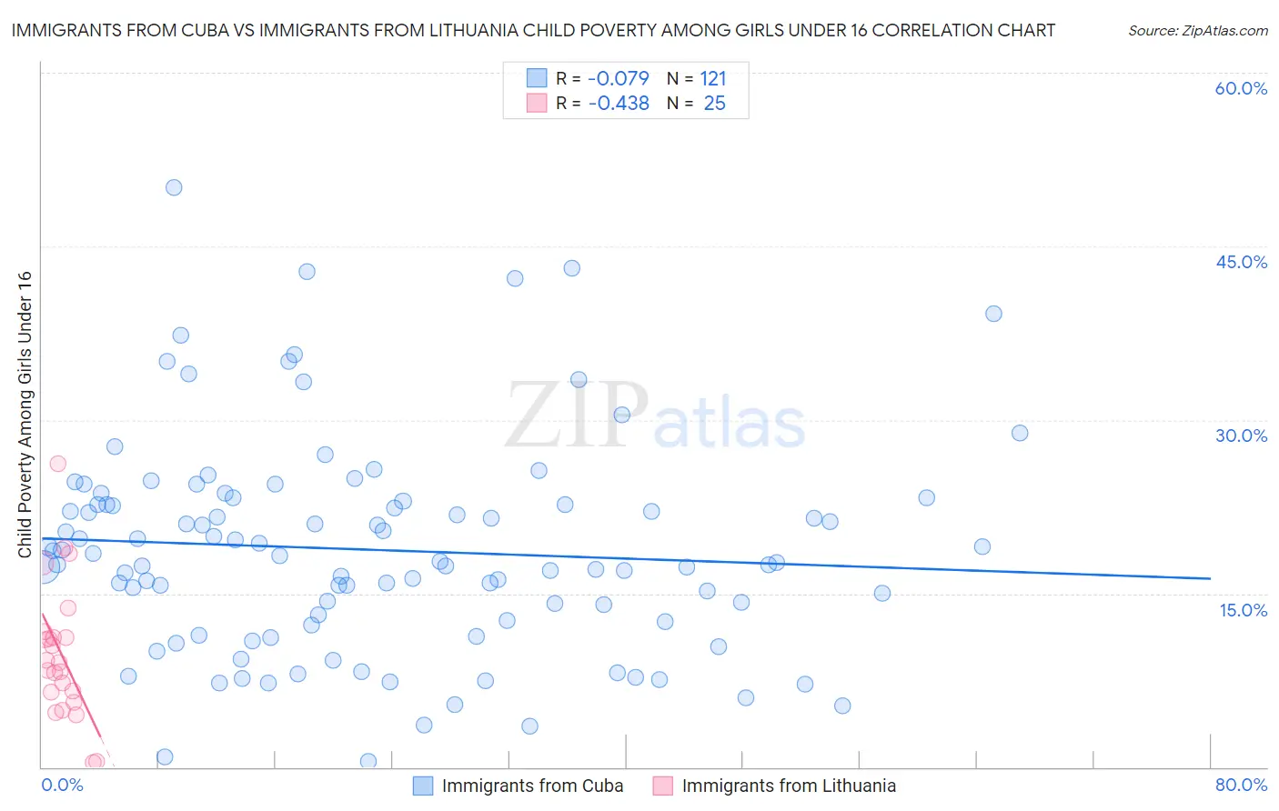 Immigrants from Cuba vs Immigrants from Lithuania Child Poverty Among Girls Under 16