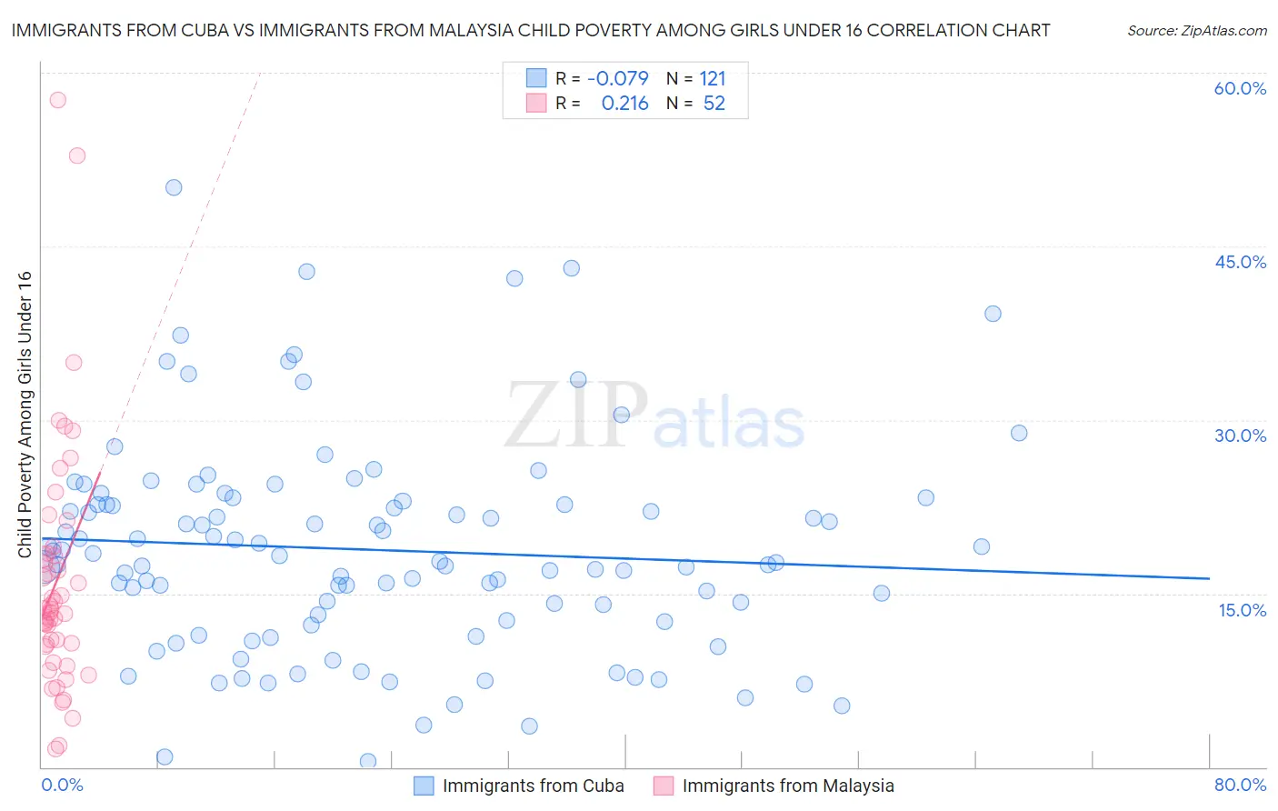 Immigrants from Cuba vs Immigrants from Malaysia Child Poverty Among Girls Under 16