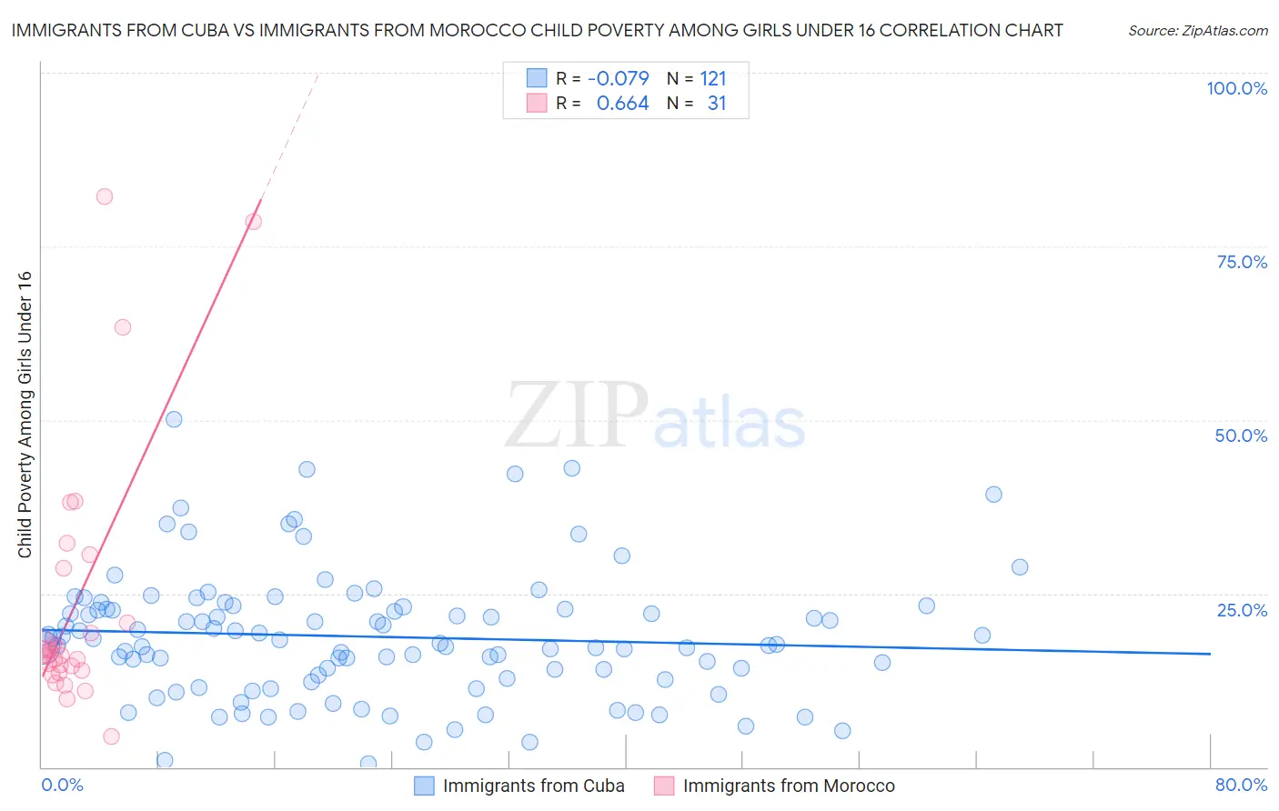 Immigrants from Cuba vs Immigrants from Morocco Child Poverty Among Girls Under 16