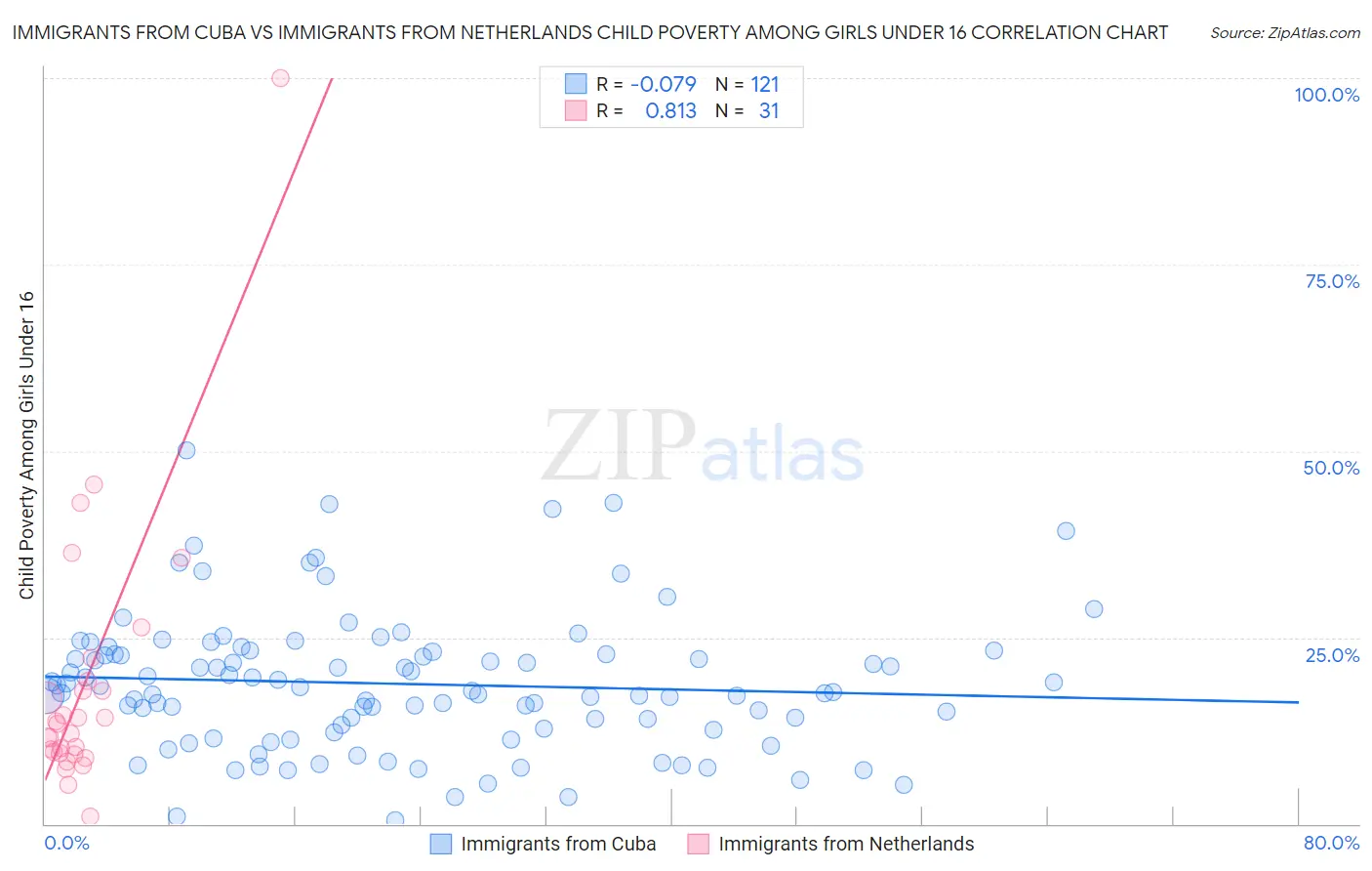 Immigrants from Cuba vs Immigrants from Netherlands Child Poverty Among Girls Under 16