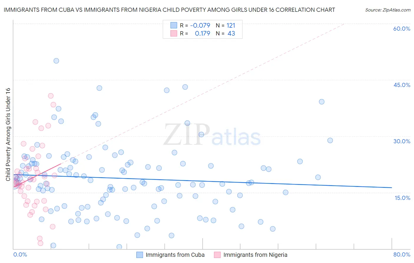 Immigrants from Cuba vs Immigrants from Nigeria Child Poverty Among Girls Under 16