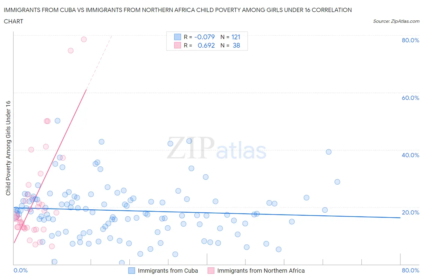 Immigrants from Cuba vs Immigrants from Northern Africa Child Poverty Among Girls Under 16