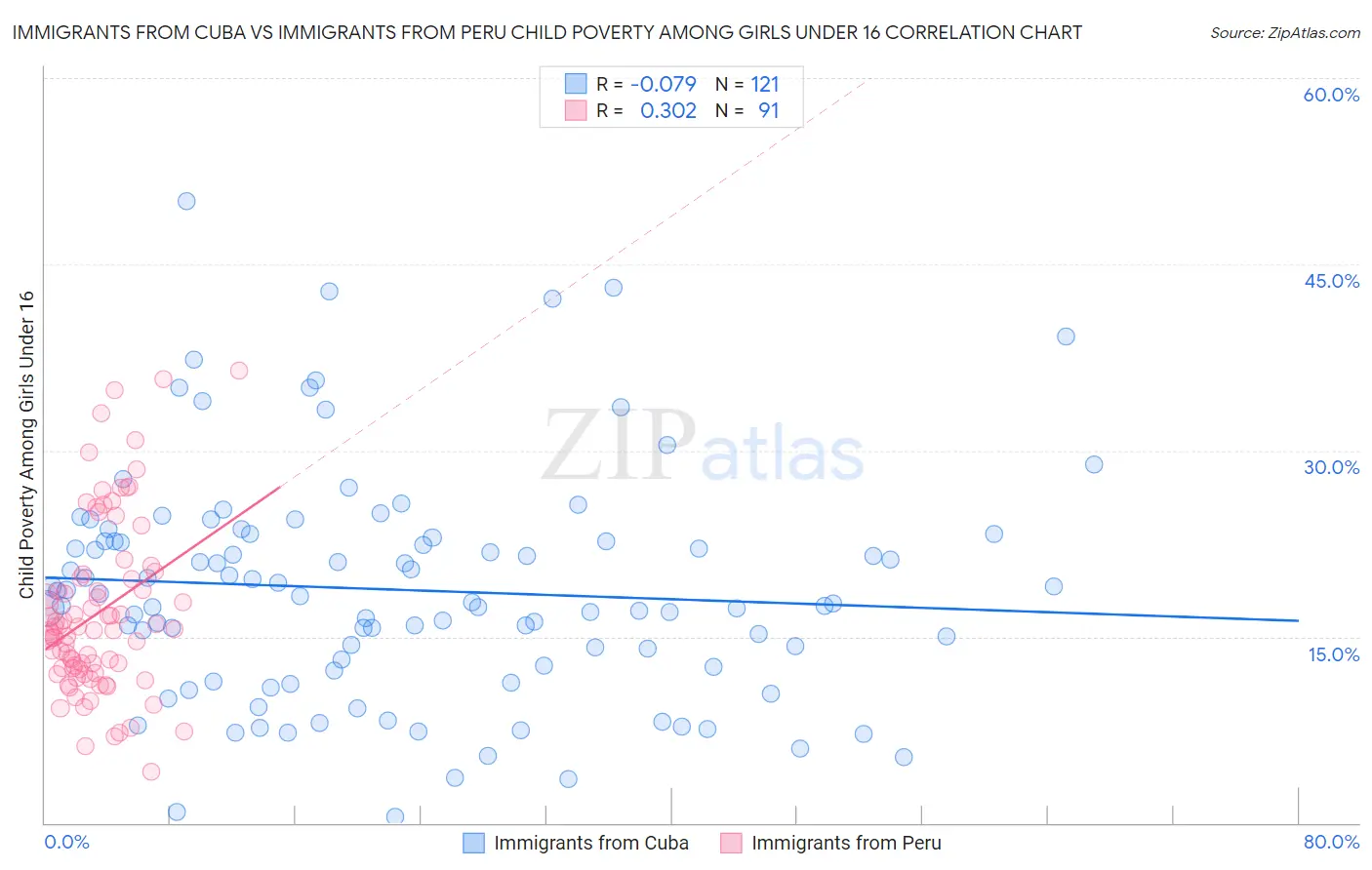 Immigrants from Cuba vs Immigrants from Peru Child Poverty Among Girls Under 16