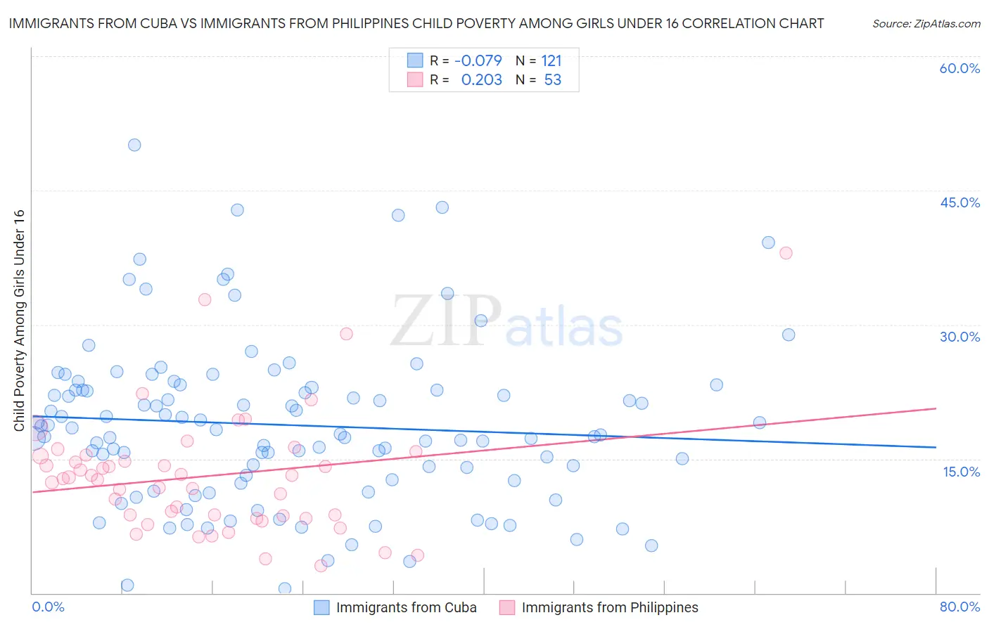 Immigrants from Cuba vs Immigrants from Philippines Child Poverty Among Girls Under 16