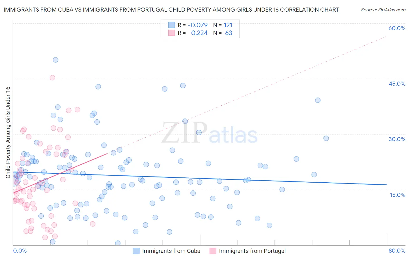 Immigrants from Cuba vs Immigrants from Portugal Child Poverty Among Girls Under 16