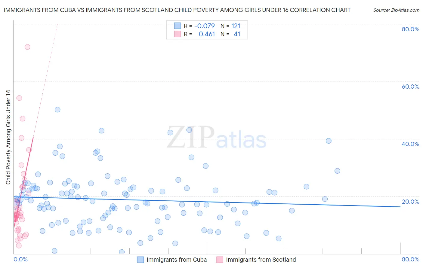 Immigrants from Cuba vs Immigrants from Scotland Child Poverty Among Girls Under 16