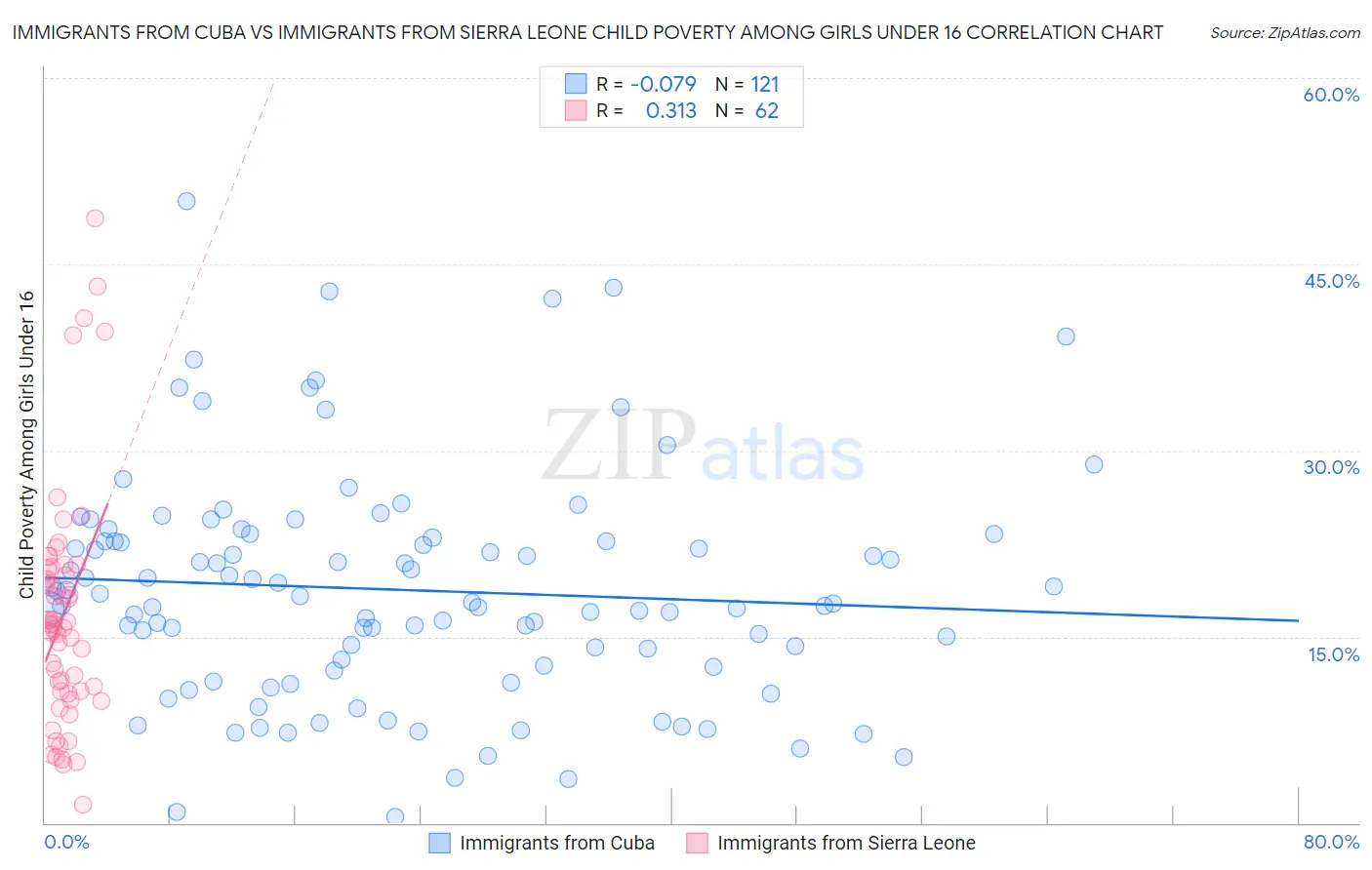 Immigrants from Cuba vs Immigrants from Sierra Leone Child Poverty Among Girls Under 16
