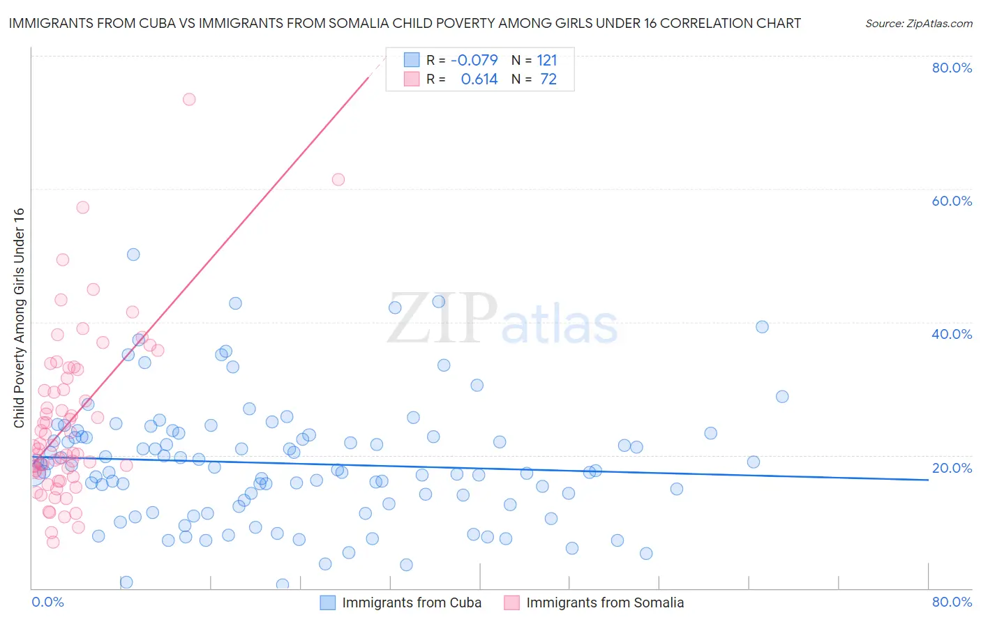 Immigrants from Cuba vs Immigrants from Somalia Child Poverty Among Girls Under 16