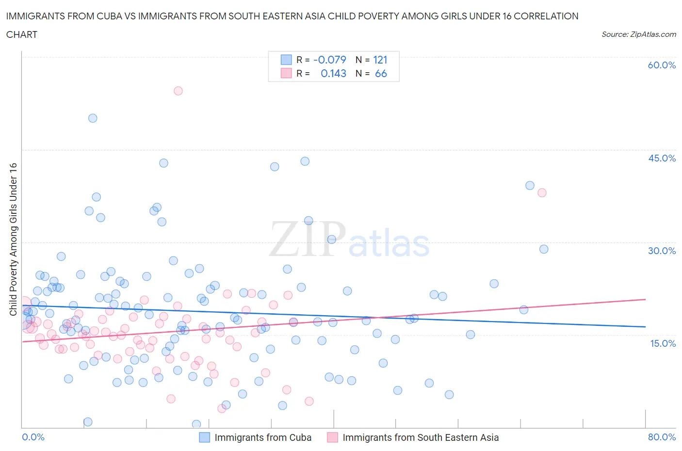 Immigrants from Cuba vs Immigrants from South Eastern Asia Child Poverty Among Girls Under 16