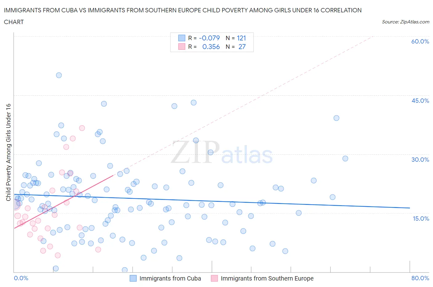 Immigrants from Cuba vs Immigrants from Southern Europe Child Poverty Among Girls Under 16