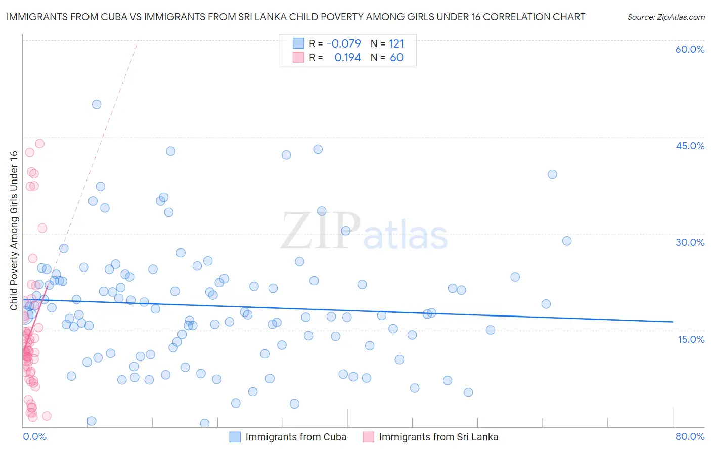 Immigrants from Cuba vs Immigrants from Sri Lanka Child Poverty Among Girls Under 16