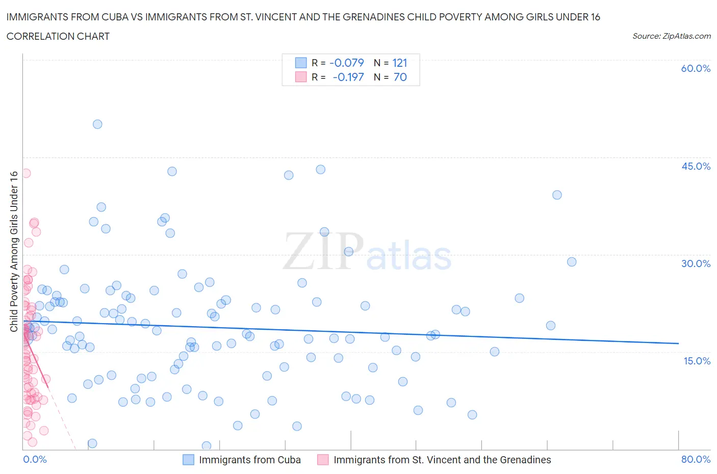 Immigrants from Cuba vs Immigrants from St. Vincent and the Grenadines Child Poverty Among Girls Under 16