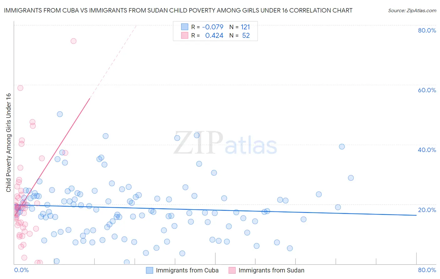 Immigrants from Cuba vs Immigrants from Sudan Child Poverty Among Girls Under 16