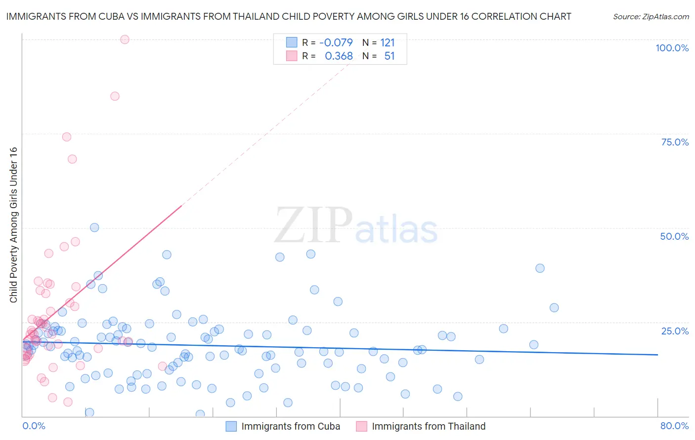 Immigrants from Cuba vs Immigrants from Thailand Child Poverty Among Girls Under 16