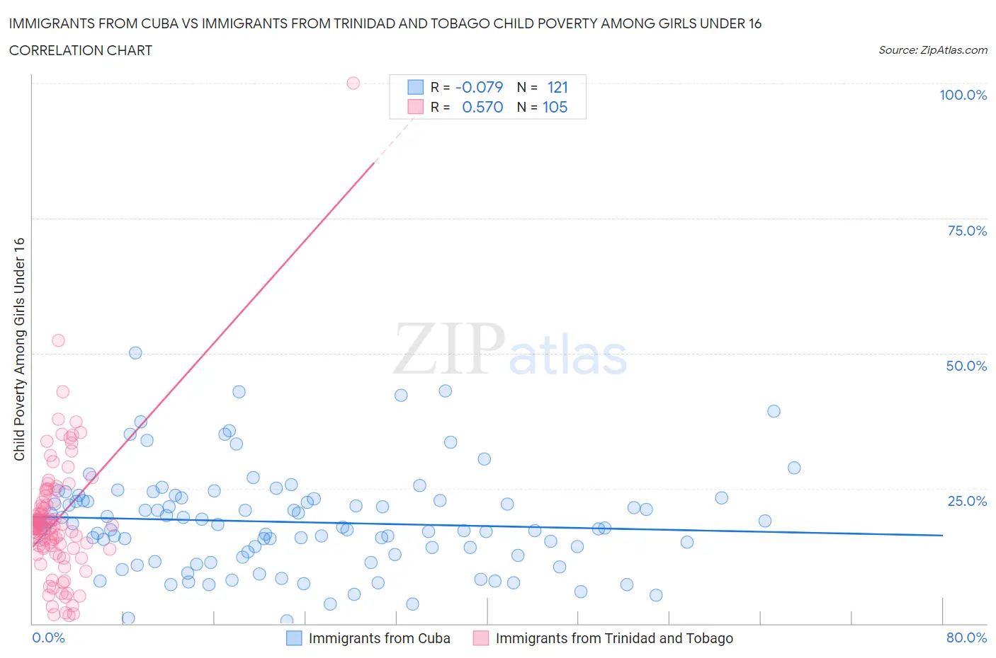 Immigrants from Cuba vs Immigrants from Trinidad and Tobago Child Poverty Among Girls Under 16