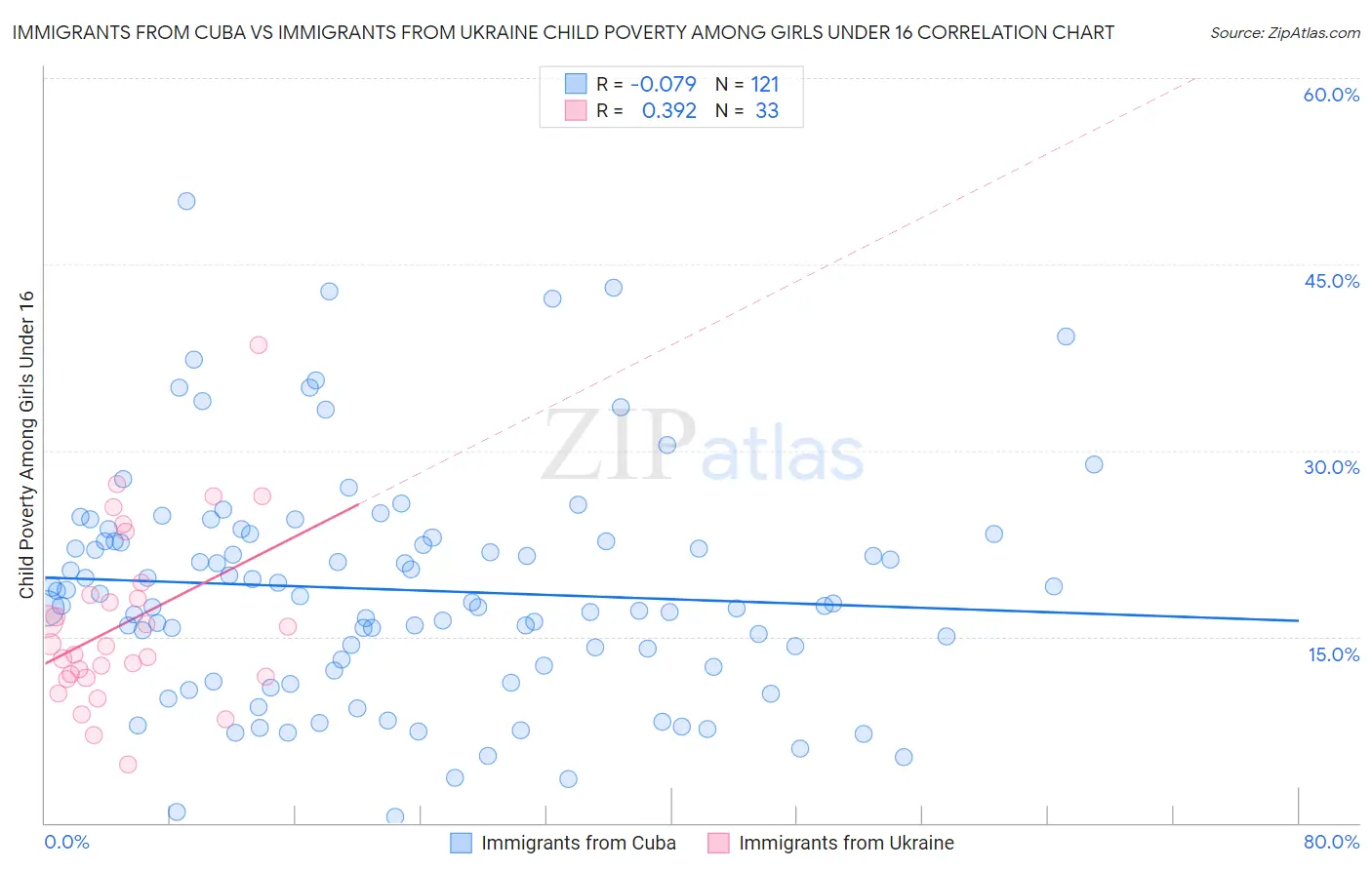 Immigrants from Cuba vs Immigrants from Ukraine Child Poverty Among Girls Under 16