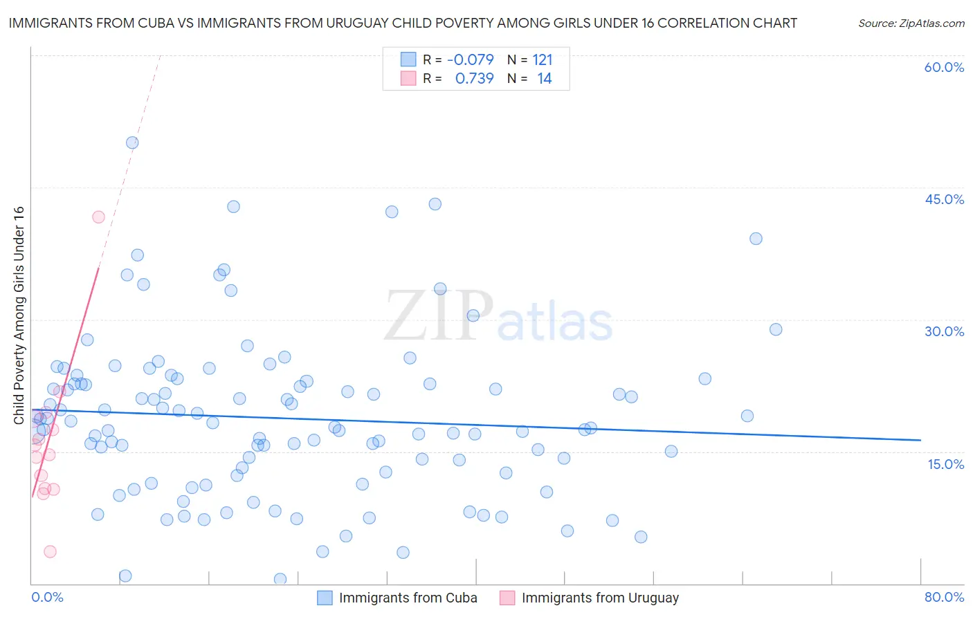 Immigrants from Cuba vs Immigrants from Uruguay Child Poverty Among Girls Under 16