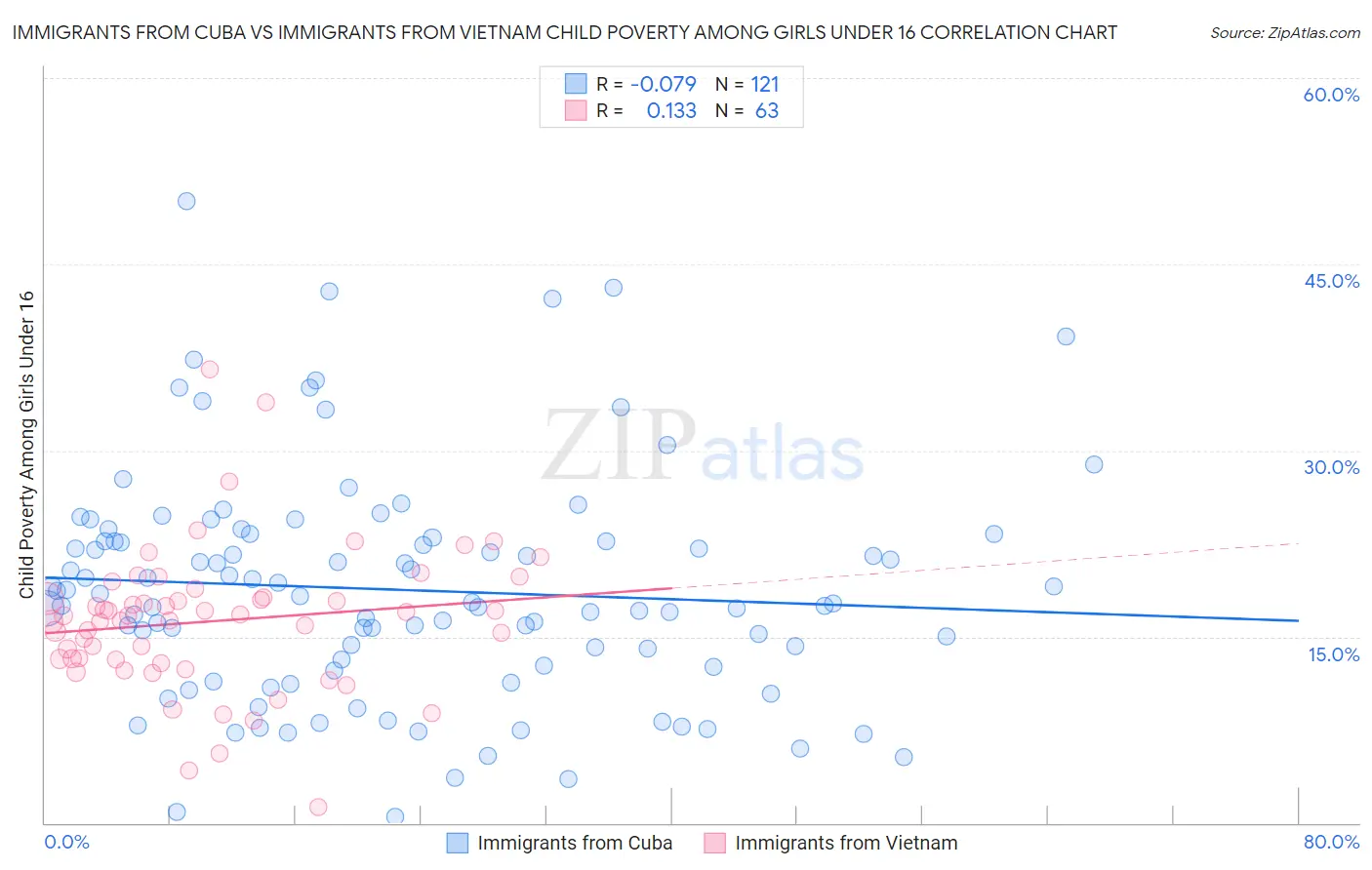 Immigrants from Cuba vs Immigrants from Vietnam Child Poverty Among Girls Under 16