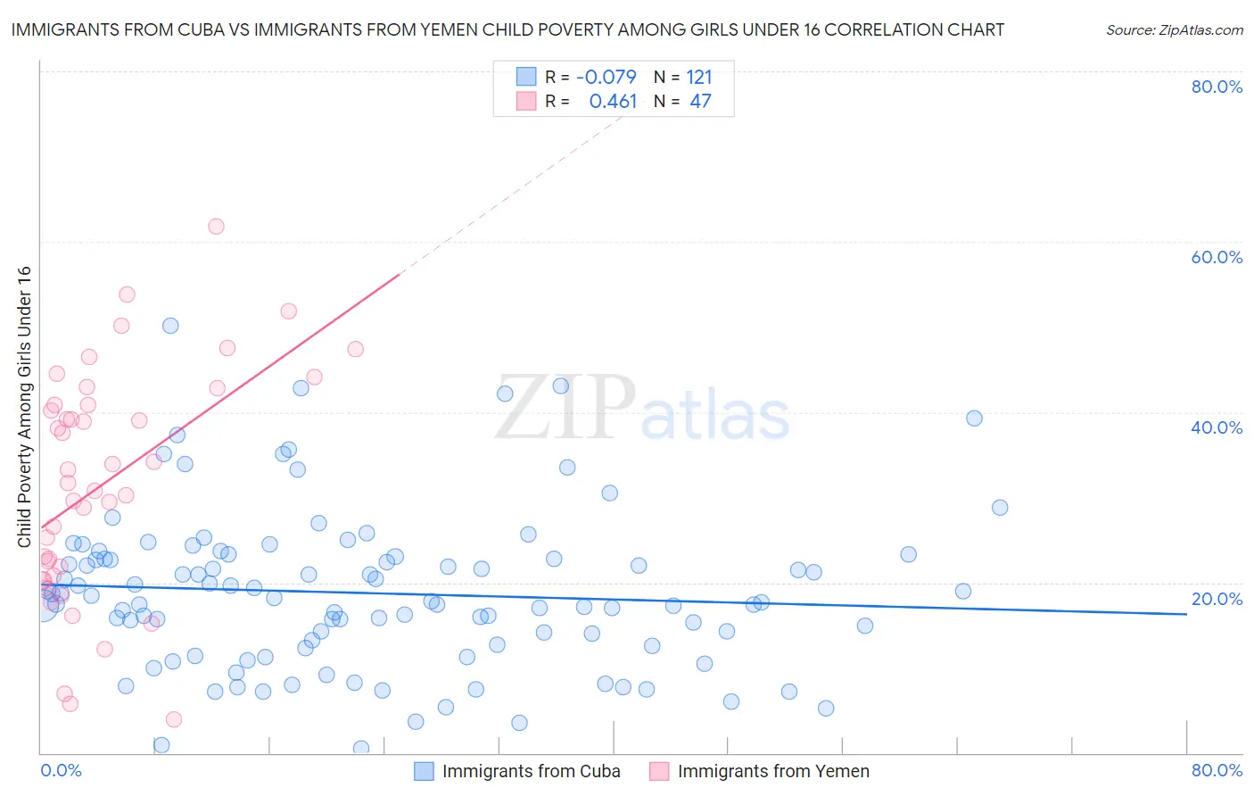 Immigrants from Cuba vs Immigrants from Yemen Child Poverty Among Girls Under 16