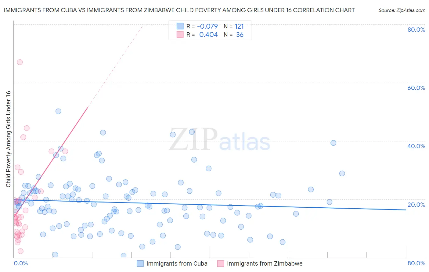 Immigrants from Cuba vs Immigrants from Zimbabwe Child Poverty Among Girls Under 16